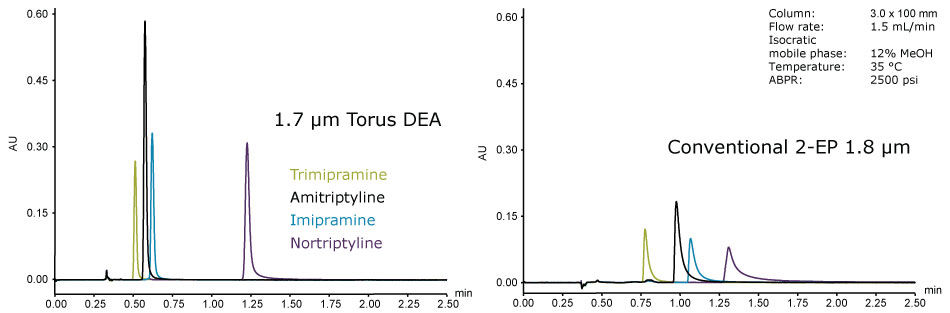 為強堿性化合物提供卓越的峰形