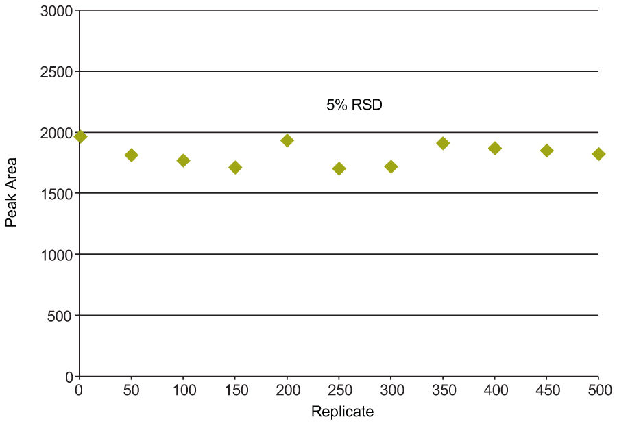 Optimum performance is maintained over many repeat injections Optimum performance is maintained over many repeat injections